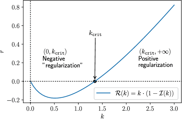 Figure 3 for Near-Interpolators: Rapid Norm Growth and the Trade-Off between Interpolation and Generalization