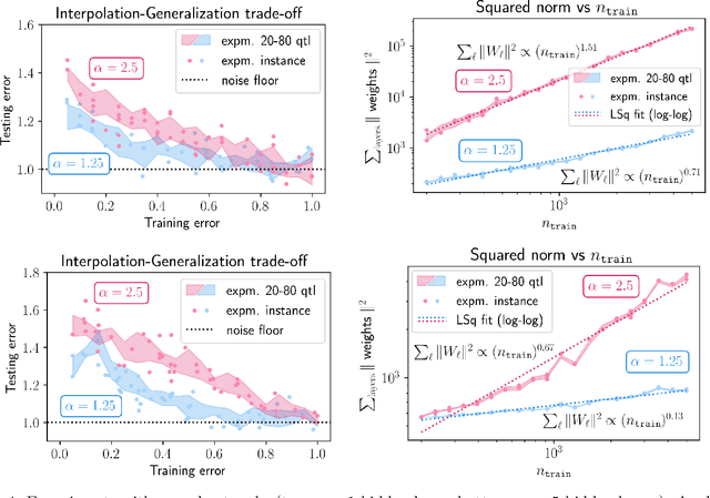 Figure 4 for Near-Interpolators: Rapid Norm Growth and the Trade-Off between Interpolation and Generalization