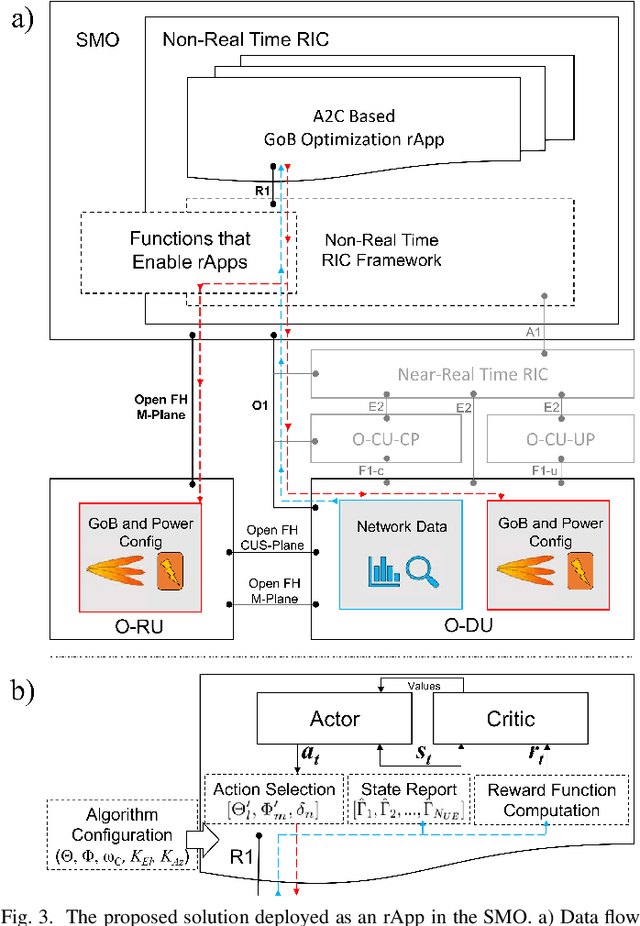 Figure 3 for Beam Selection for Energy-Efficient mmWave Network Using Advantage Actor Critic Learning