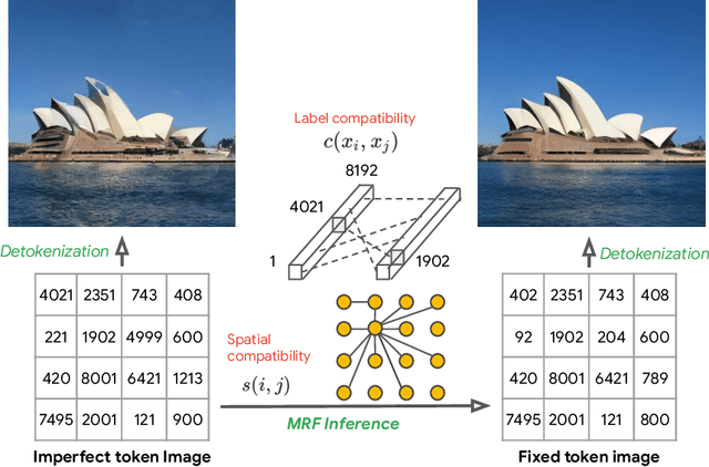 Figure 4 for SPEGTI: Structured Prediction for Efficient Generative Text-to-Image Models