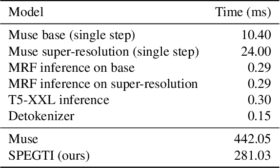Figure 1 for SPEGTI: Structured Prediction for Efficient Generative Text-to-Image Models