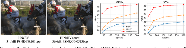Figure 1 for HiNeRV: Video Compression with Hierarchical Encoding based Neural Representation