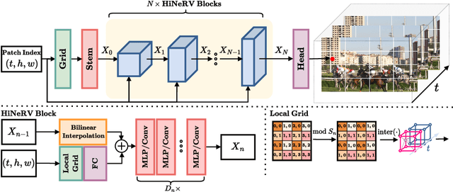 Figure 3 for HiNeRV: Video Compression with Hierarchical Encoding based Neural Representation