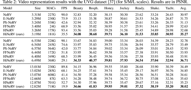 Figure 4 for HiNeRV: Video Compression with Hierarchical Encoding based Neural Representation