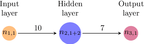 Figure 3 for Tighter Abstract Queries in Neural Network Verification