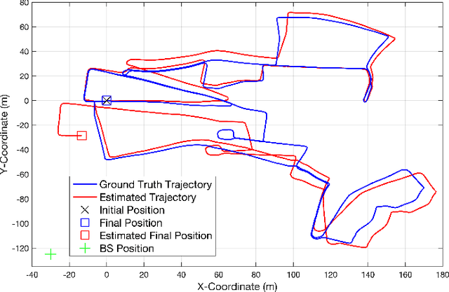 Figure 3 for Successive Pose Estimation and Beam Tracking for mmWave Vehicular Communication Systems