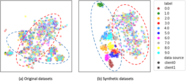 Figure 1 for Federated Virtual Learning on Heterogeneous Data with Local-global Distillation