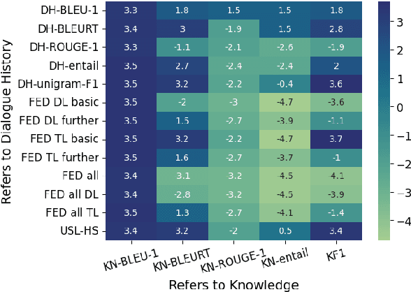 Figure 4 for PICK: Polished & Informed Candidate Scoring for Knowledge-Grounded Dialogue Systems