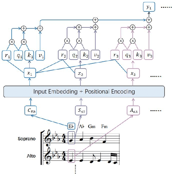 Figure 2 for Choir Transformer: Generating Polyphonic Music with Relative Attention on Transformer