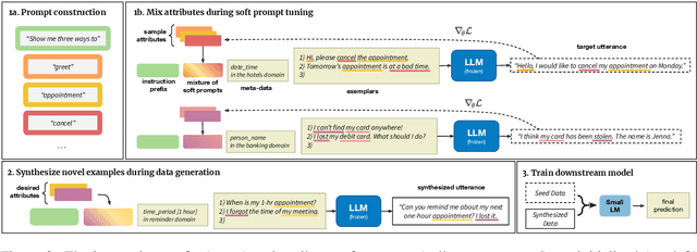 Figure 3 for Mixture of Soft Prompts for Controllable Data Generation
