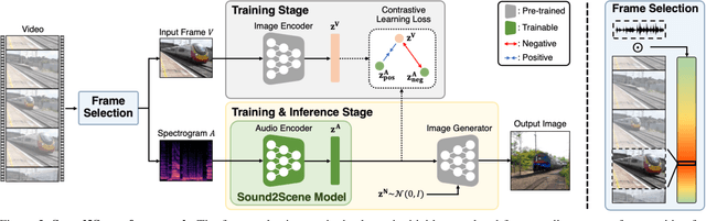 Figure 2 for Sound to Visual Scene Generation by Audio-to-Visual Latent Alignment