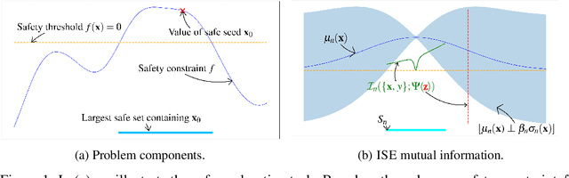 Figure 1 for Information-Theoretic Safe Exploration with Gaussian Processes