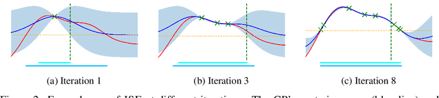 Figure 3 for Information-Theoretic Safe Exploration with Gaussian Processes