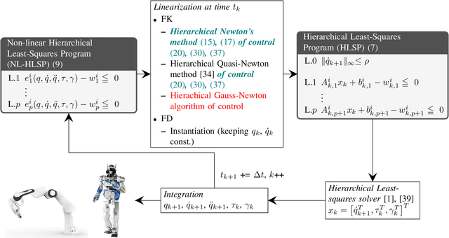 Figure 1 for The hierarchical Newton's method for numerically stable prioritized dynamic control