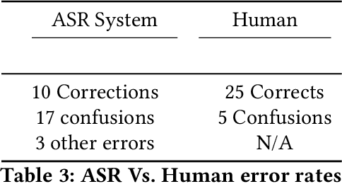 Figure 4 for Evaluation of Automated Speech Recognition Systems for Conversational Speech: A Linguistic Perspective