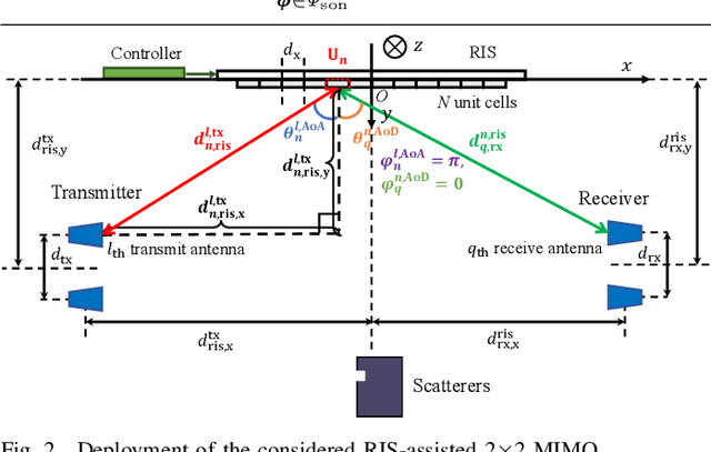 Figure 2 for Rank Optimization for MIMO systems with RIS: Simulation and Measurement