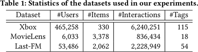 Figure 1 for Towards Explainable Collaborative Filtering with Taste Clusters Learning