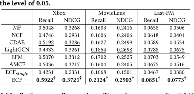 Figure 2 for Towards Explainable Collaborative Filtering with Taste Clusters Learning