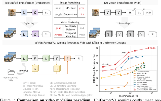 Figure 1 for UniFormerV2: Spatiotemporal Learning by Arming Image ViTs with Video UniFormer