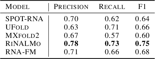 Figure 2 for RiNALMo: General-Purpose RNA Language Models Can Generalize Well on Structure Prediction Tasks