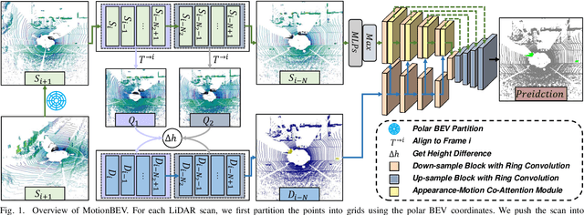 Figure 1 for MotionBEV: Attention-Aware Online LiDAR Moving Object Segmentation with Bird's Eye View based Appearance and Motion Features