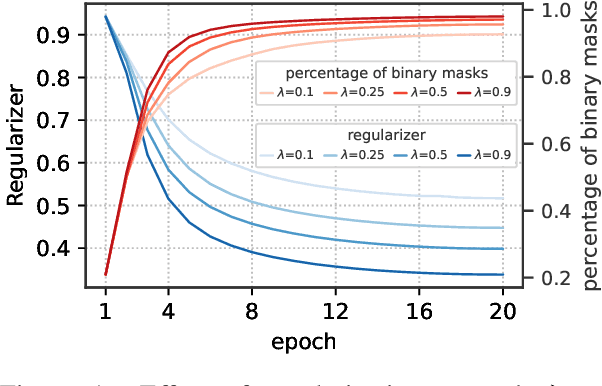 Figure 1 for Robust Lottery Tickets for Pre-trained Language Models