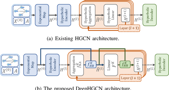 Figure 4 for DeepHGCN: Toward Deeper Hyperbolic Graph Convolutional Networks