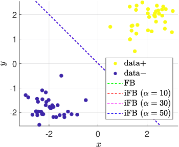 Figure 2 for Iterative regularization in classification via hinge loss diagonal descent