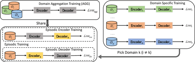Figure 1 for Epi-Curriculum: Episodic Curriculum Learning for Low-Resource Domain Adaptation in Neural Machine Translation