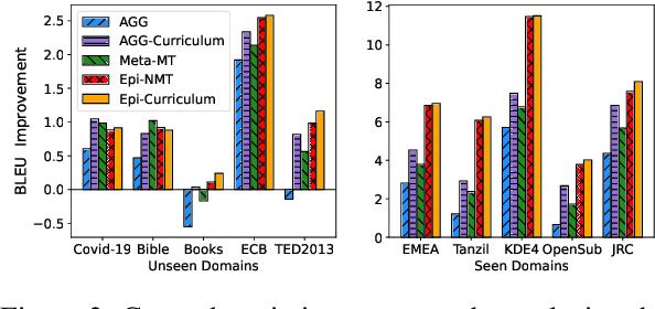 Figure 4 for Epi-Curriculum: Episodic Curriculum Learning for Low-Resource Domain Adaptation in Neural Machine Translation