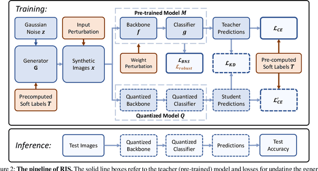 Figure 3 for Robustness-Guided Image Synthesis for Data-Free Quantization