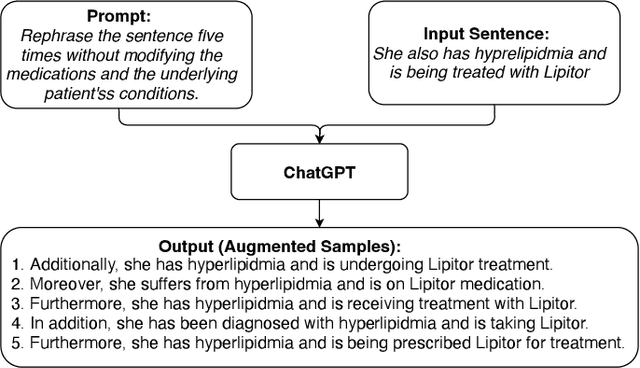 Figure 3 for Medical Data Augmentation via ChatGPT: A Case Study on Medication Identification and Medication Event Classification