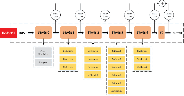 Figure 3 for Multi-stage feature decorrelation constraints for improving CNN classification performance