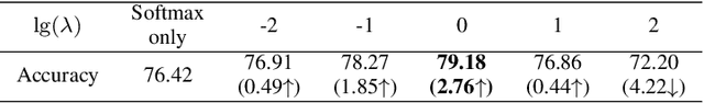 Figure 4 for Multi-stage feature decorrelation constraints for improving CNN classification performance