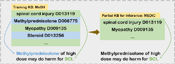 Figure 1 for Exploring Partial Knowledge Base Inference in Biomedical Entity Linking