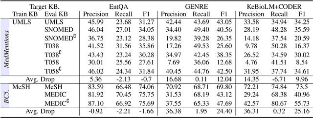 Figure 2 for Exploring Partial Knowledge Base Inference in Biomedical Entity Linking