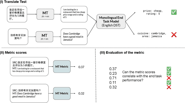 Figure 1 for Extrinsic Evaluation of Machine Translation Metrics