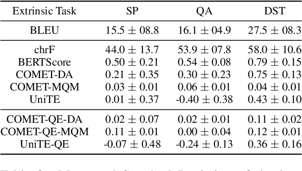 Figure 4 for Extrinsic Evaluation of Machine Translation Metrics