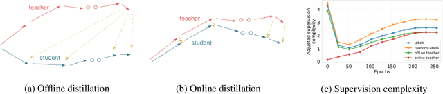 Figure 1 for Supervision Complexity and its Role in Knowledge Distillation