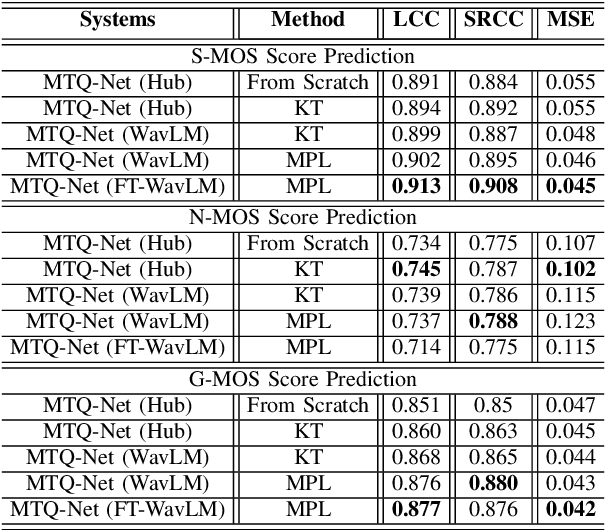 Figure 3 for Multi-Task Pseudo-Label Learning for Non-Intrusive Speech Quality Assessment Model