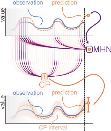 Figure 1 for Conformal Prediction for Time Series with Modern Hopfield Networks