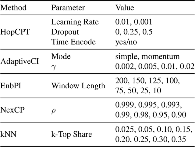 Figure 4 for Conformal Prediction for Time Series with Modern Hopfield Networks