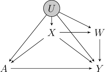 Figure 1 for Partial Identification of Causal Effects Using Proxy Variables