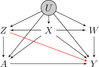 Figure 3 for Partial Identification of Causal Effects Using Proxy Variables