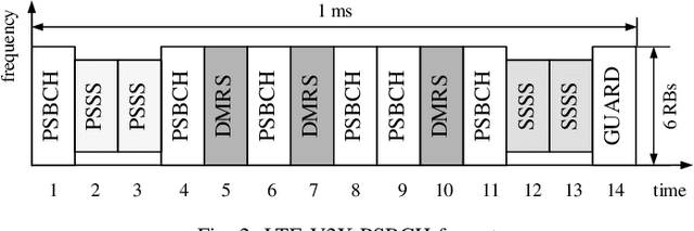 Figure 2 for Radio Frequency Fingerprints Extraction for LTE-V2X: A Channel Estimation Based Methodology