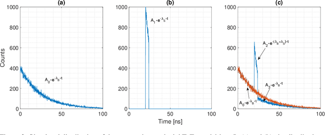 Figure 3 for Histogram-less LiDAR through SPAD response linearization