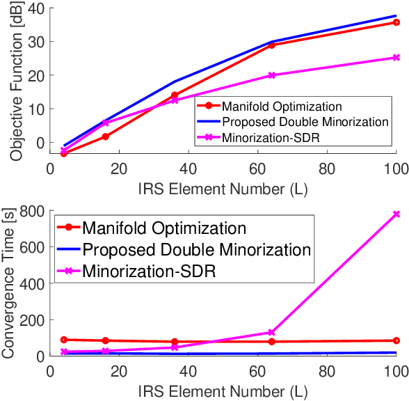 Figure 3 for Minorization-based Low-Complexity Design for IRS-Aided ISAC Systems