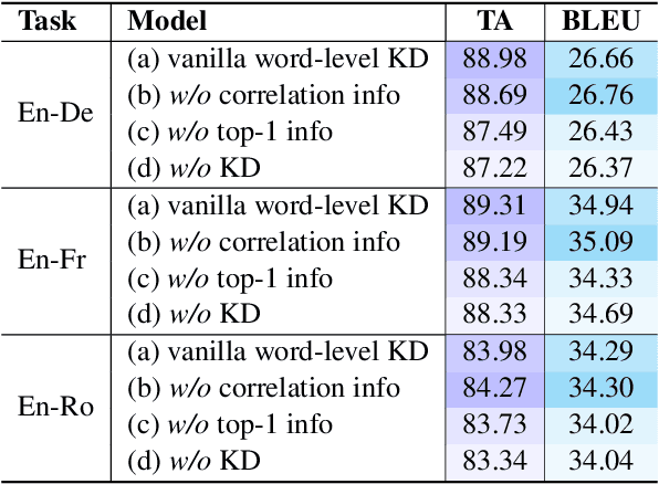 Figure 3 for Towards Understanding and Improving Knowledge Distillation for Neural Machine Translation