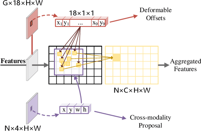 Figure 3 for Cross-Modality Proposal-guided Feature Mining for Unregistered RGB-Thermal Pedestrian Detection