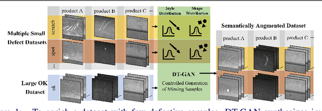Figure 1 for Defect Transfer GAN: Diverse Defect Synthesis for Data Augmentation